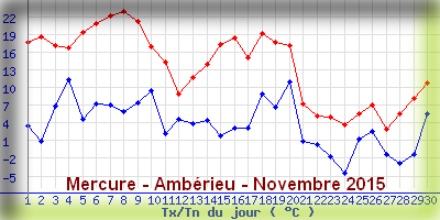 http://www.meteoalpes.com/img/photonews/2015/mercureamberieunovembre2015.png