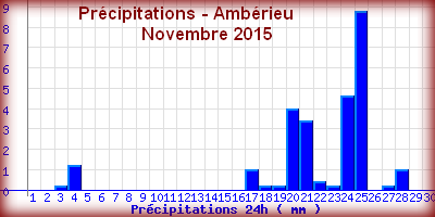 http://www.meteoalpes.com/img/photonews/2015/mercureamberieunovembre2015.png
