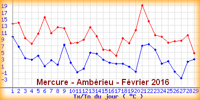 http://www.meteoalpes.com/img/photonews/2016/01/mercureamberieufevrier2016.png