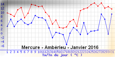 http://www.meteoalpes.com/img/photonews/2016/01/mercureamberieujanvier2016.png