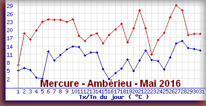 http://www.meteoalpes.com/img/photonews/2016/01/mercureamberieumai2016.png