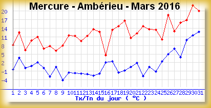http://www.meteoalpes.com/img/photonews/2016/01/mercureamberieumars2016.png
