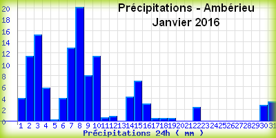 http://www.meteoalpes.com/img/photonews/2016/01/pluieamberieujanvier2016.png