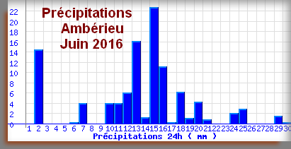 http://www.meteoalpes.com/img/photonews/2016/01/pluieamberieujuin2016.png