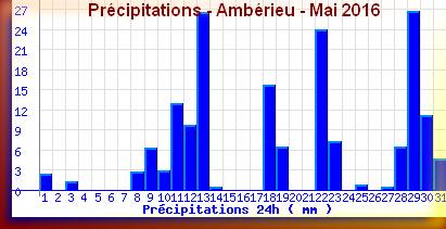 http://www.meteoalpes.com/img/photonews/2016/01/pluieamberieumai2016.png