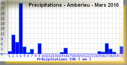 http://www.meteoalpes.com/img/photonews/2016/01/pluieamberieumars2016.png