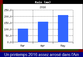 http://www.meteoalpes.com/img/photonews/2016/01/pluieprintemps2016.gif